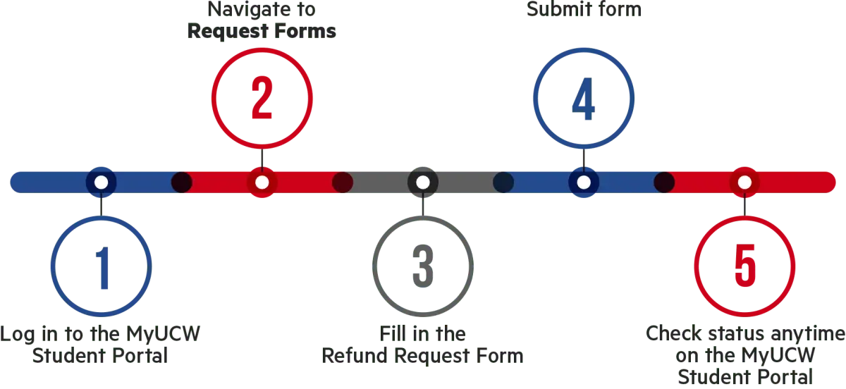 Refund Process. Log in to the MyUCW Student Portal. Navigate to Request Forms. Fill in the refund request form. Submit Form. Check status anytime on the MyUCW Student Portal